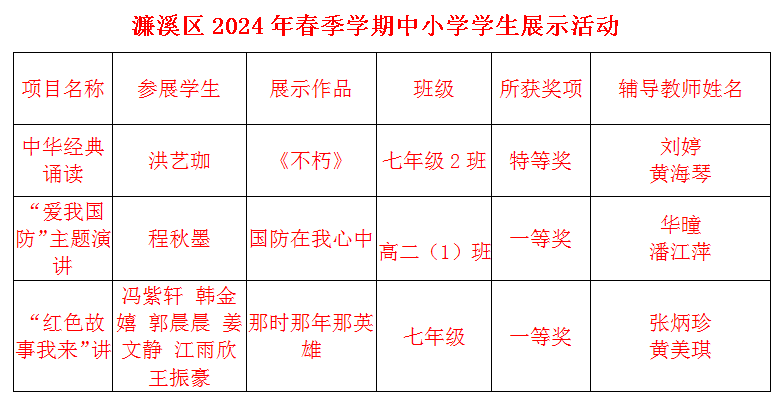 喜报  我校多名学生在区级活动中获奖(图3)