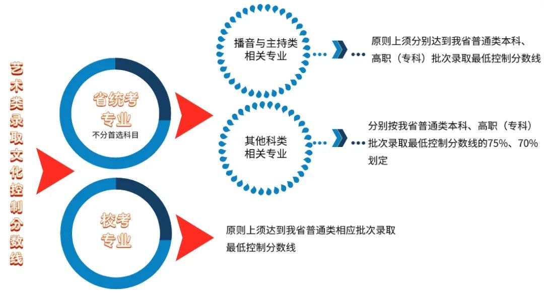 2024高考 ▏热点问答：新高考各批次录取最低控制分数线怎样划定？(图3)